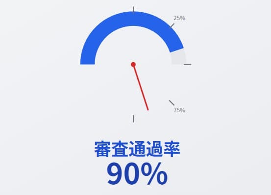 審査に通る確率が90%