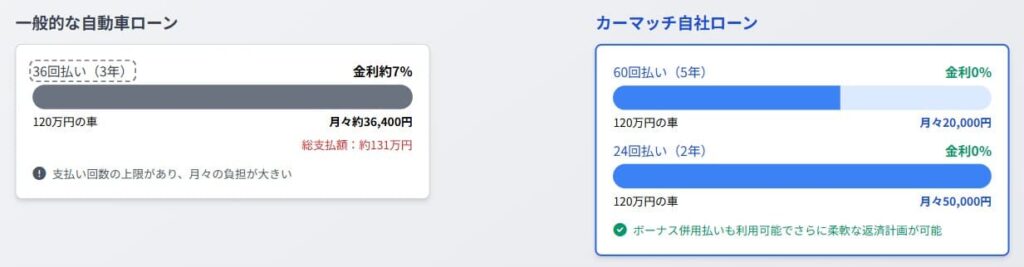 支払い回数に上限がない