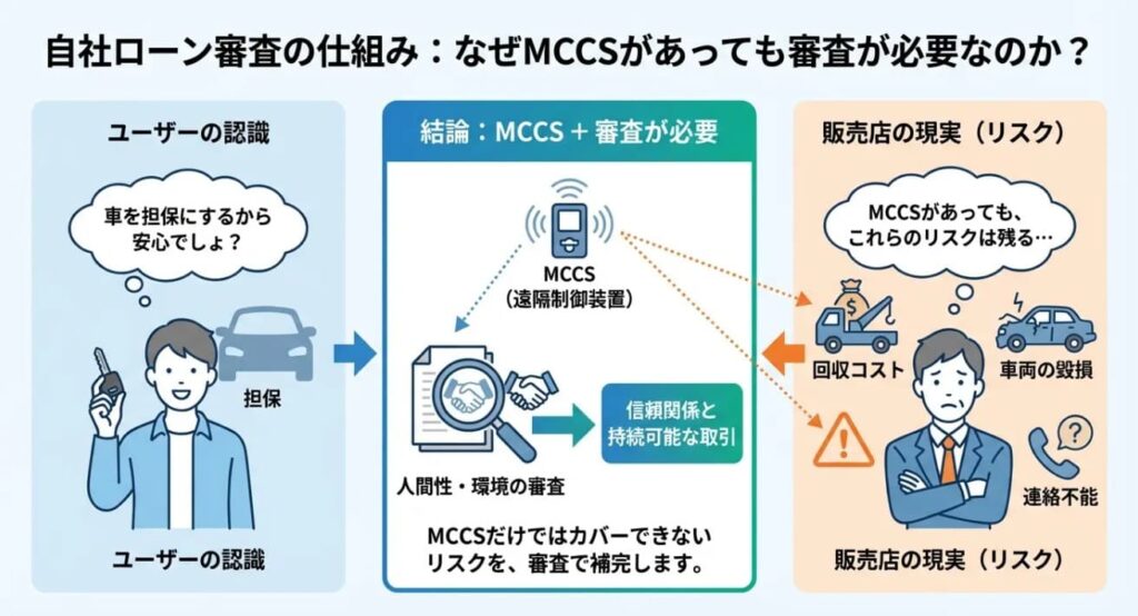 MCCSがあるのになぜ？ クルマテラスで審査落ちする「4つの致命的理由」