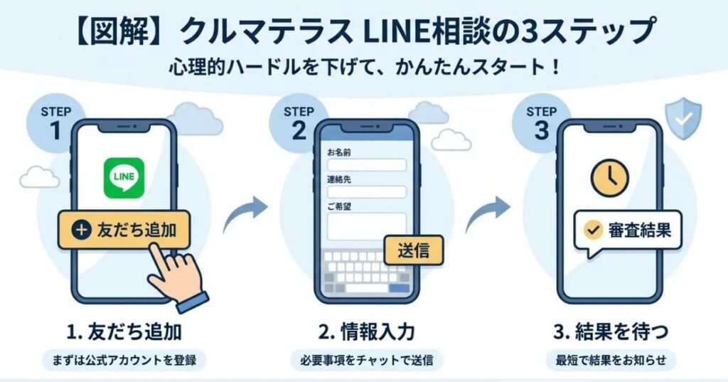 STEP1：まずはLINEで「仮審査」だけ受ける