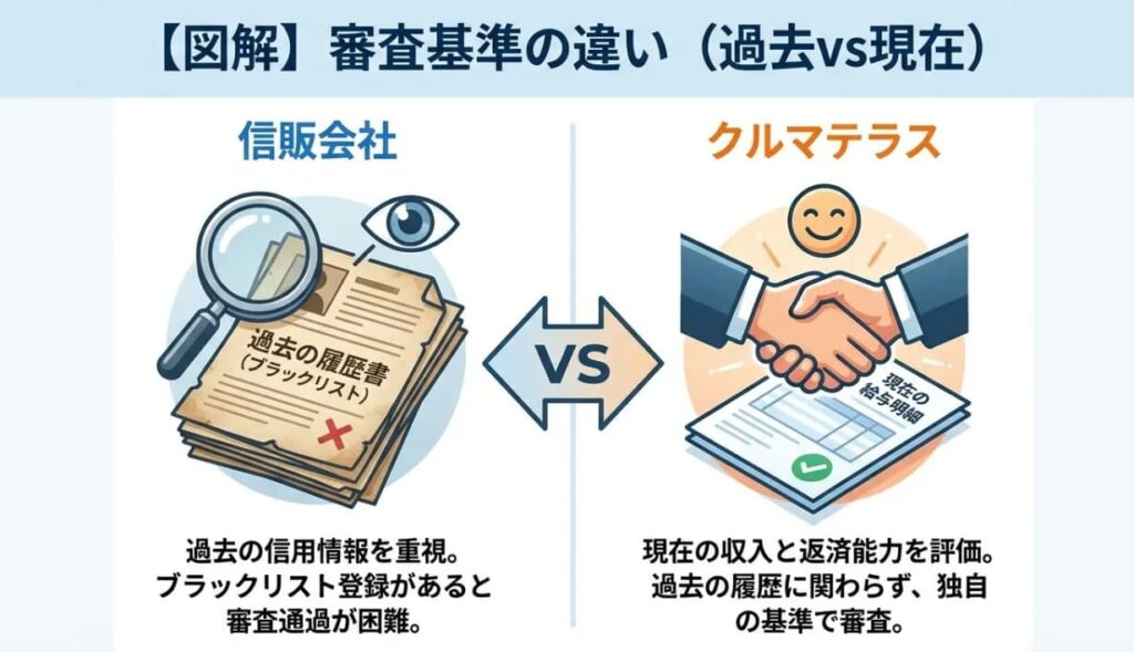 独自の審査基準（人柄・現状重視）