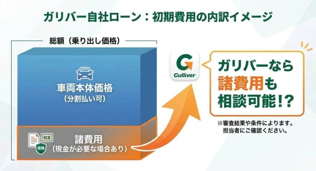 「車両頭金0円」と「乗り出し完全0円」は別物