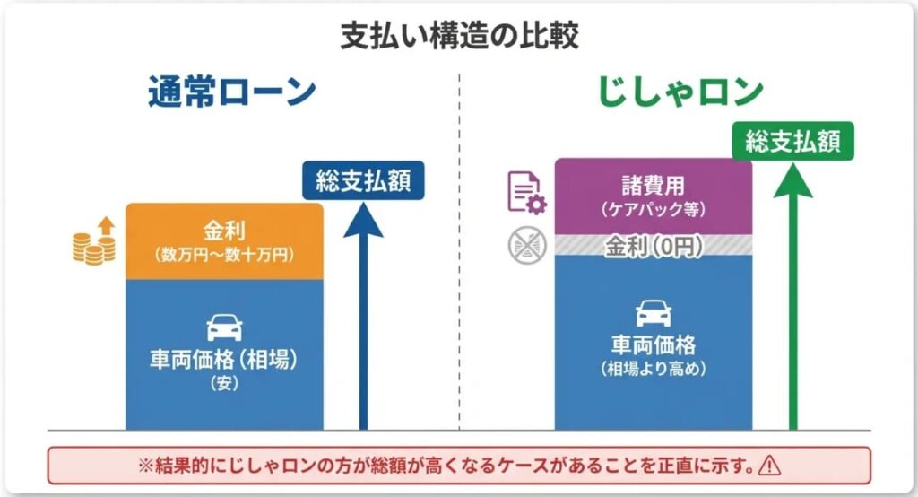 なぜ金利0%なのか？（総支払額のカラクリ）