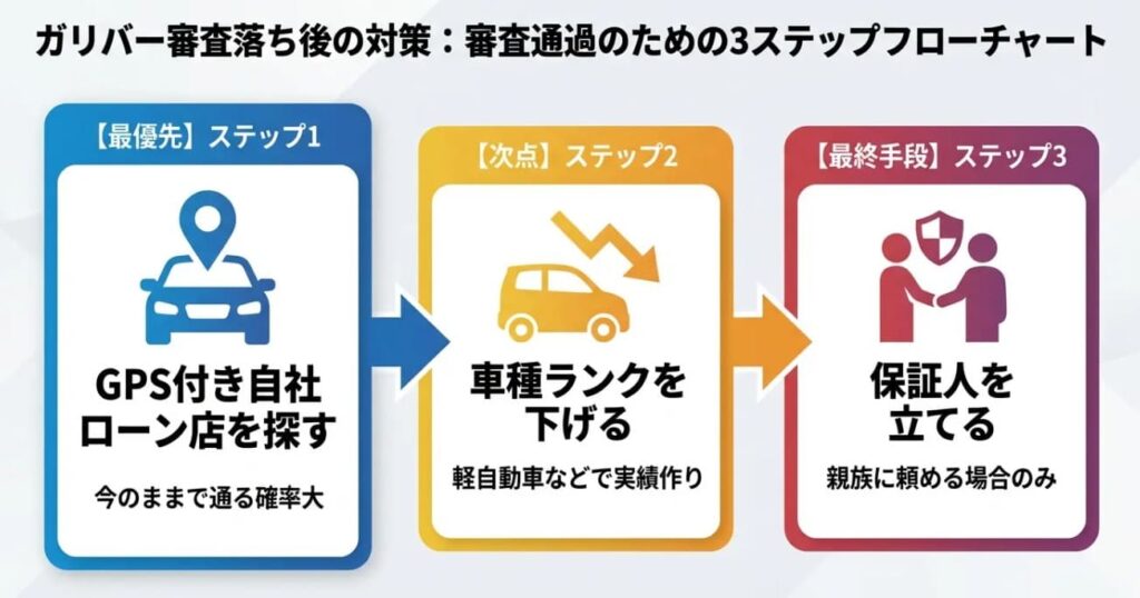 ガリバーで落ちた人が「車を手に入れる」ための具体的アクション