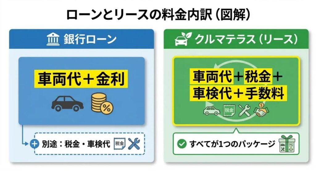 ローン金利ではなく「リース料」として見るべき理由