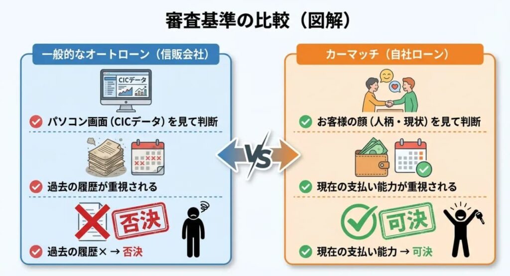 金融ブラックでも通る理由は「過去」を捨てて「現在」を見るから