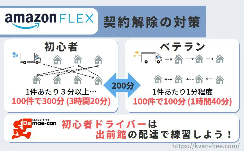 アマゾンフレックス