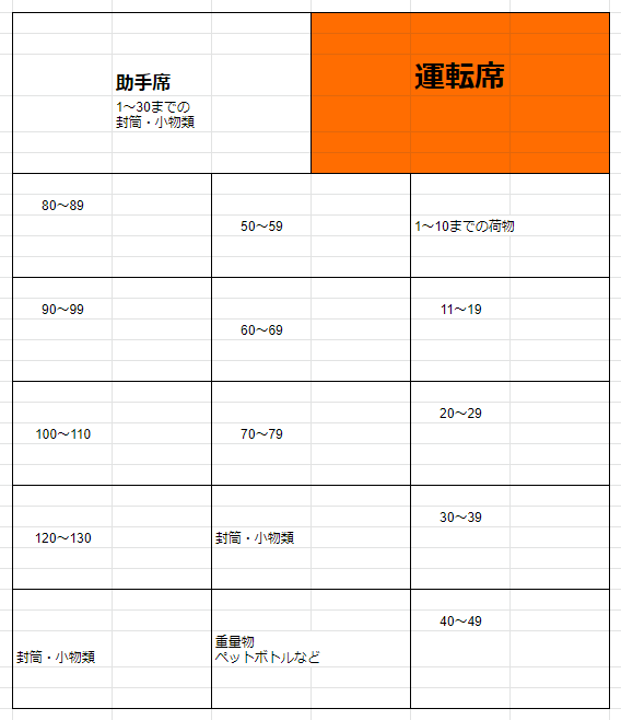 アマゾンフレックスで配りきれない時の対処法の1つは荷積み