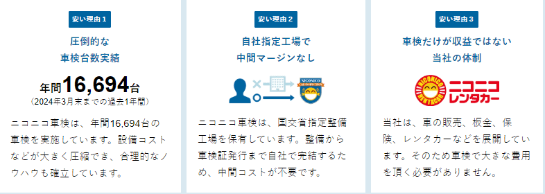 ニコニコ車検はなぜ安い？