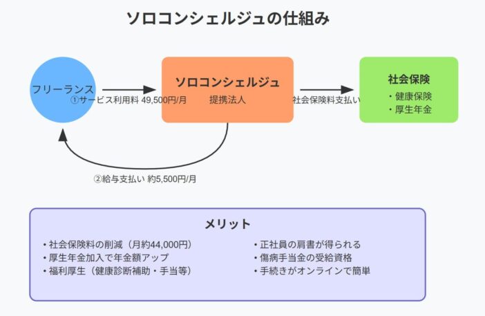 ソロコンシェルジュの仕組みと月額費用