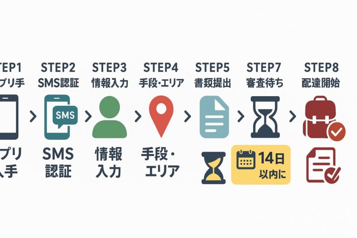 登録から初回稼働までの流れ【図解】