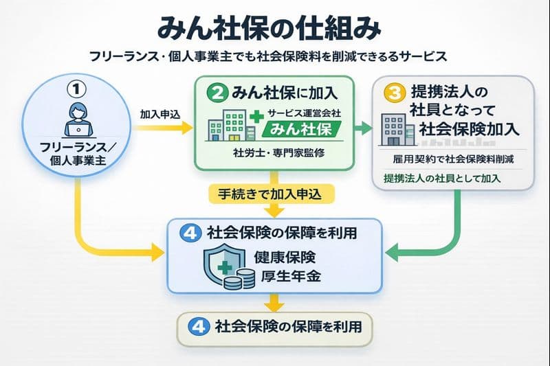みん社保の仕組み図解