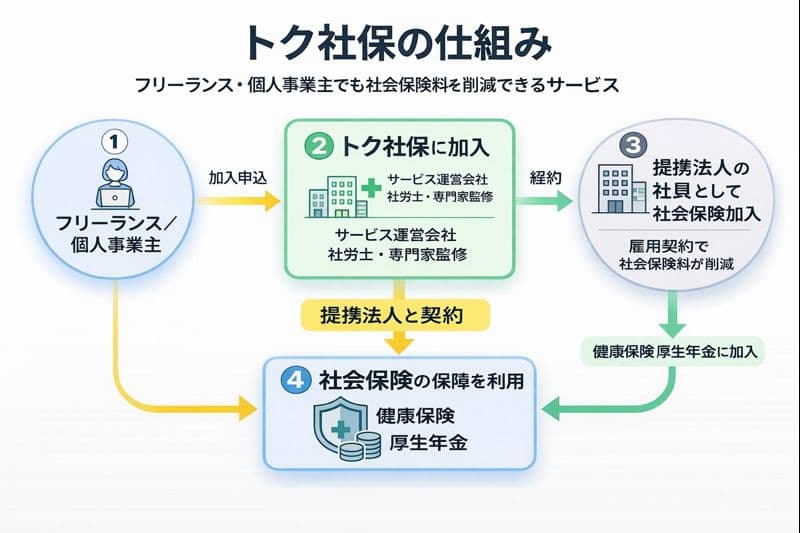 トク社保仕組み図解