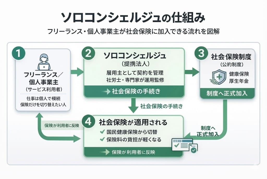 ソロコンシェルジュの仕組み図解
