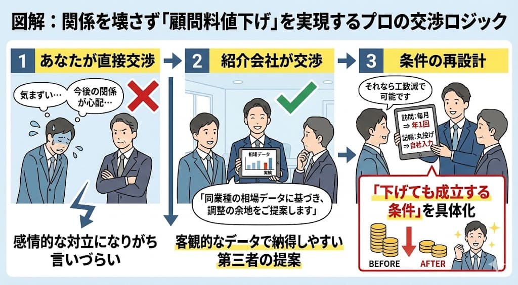 【良い口コミ①】顧問料の「値下げ交渉」を代行してくれた