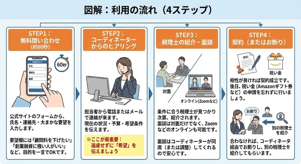 登録から面談・契約までの4ステップ