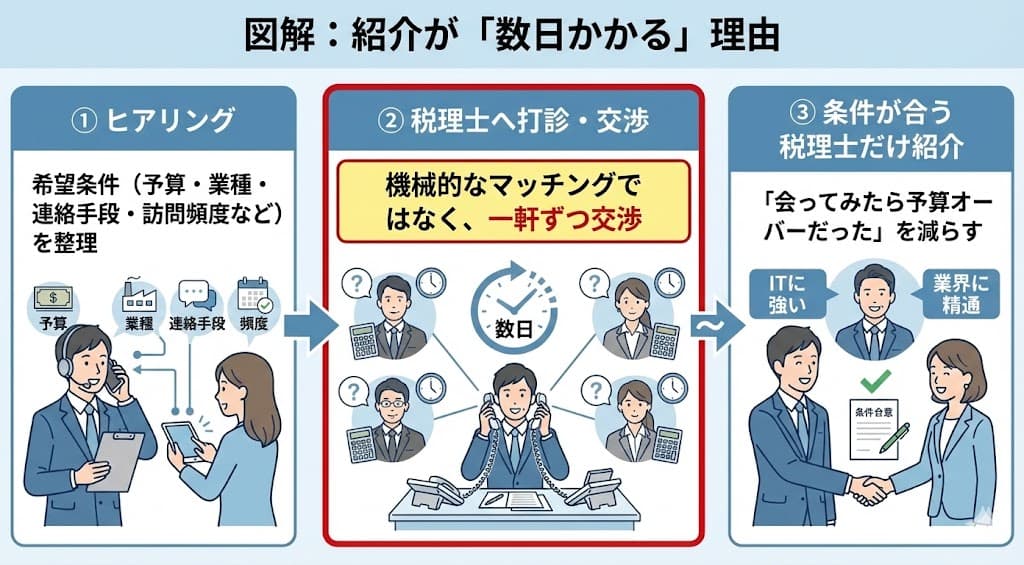 【悪い口コミ③】コーディネーターからのヒアリングが細かい