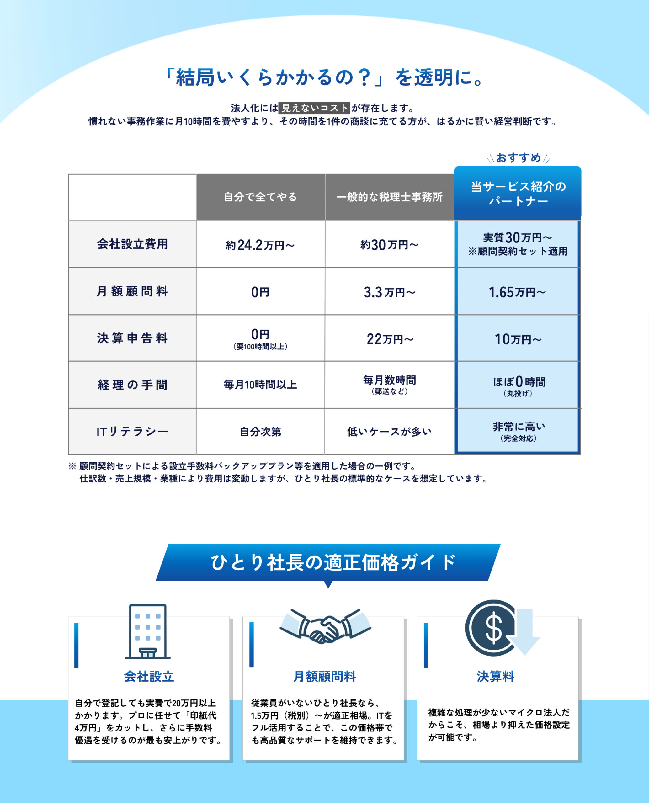 ひとり法人の費用比較と適正価格（設立費・顧問料・決算料の目安と他社比較）