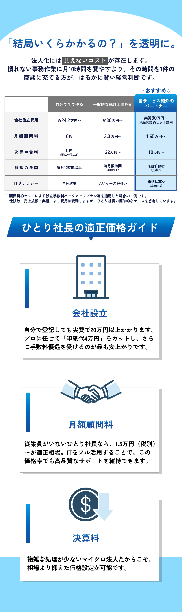 ひとり法人の費用比較と適正価格（設立費・顧問料・決算料の目安と他社比較）