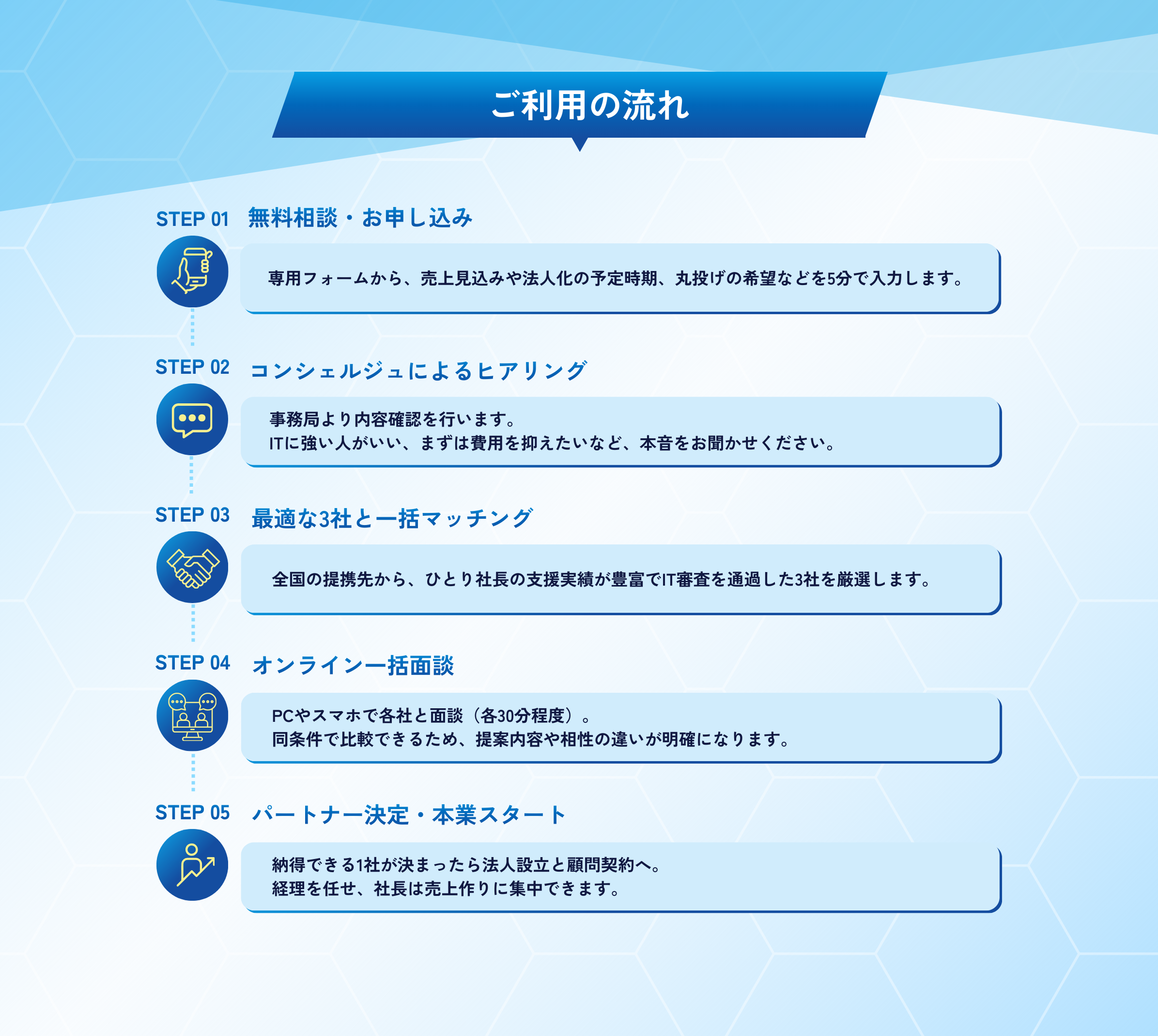 法人化支援サービスの利用ステップ、無料相談・ヒアリング・最適3社のマッチング・オンライン面談・パートナー決定までの流れを図解したLP画像