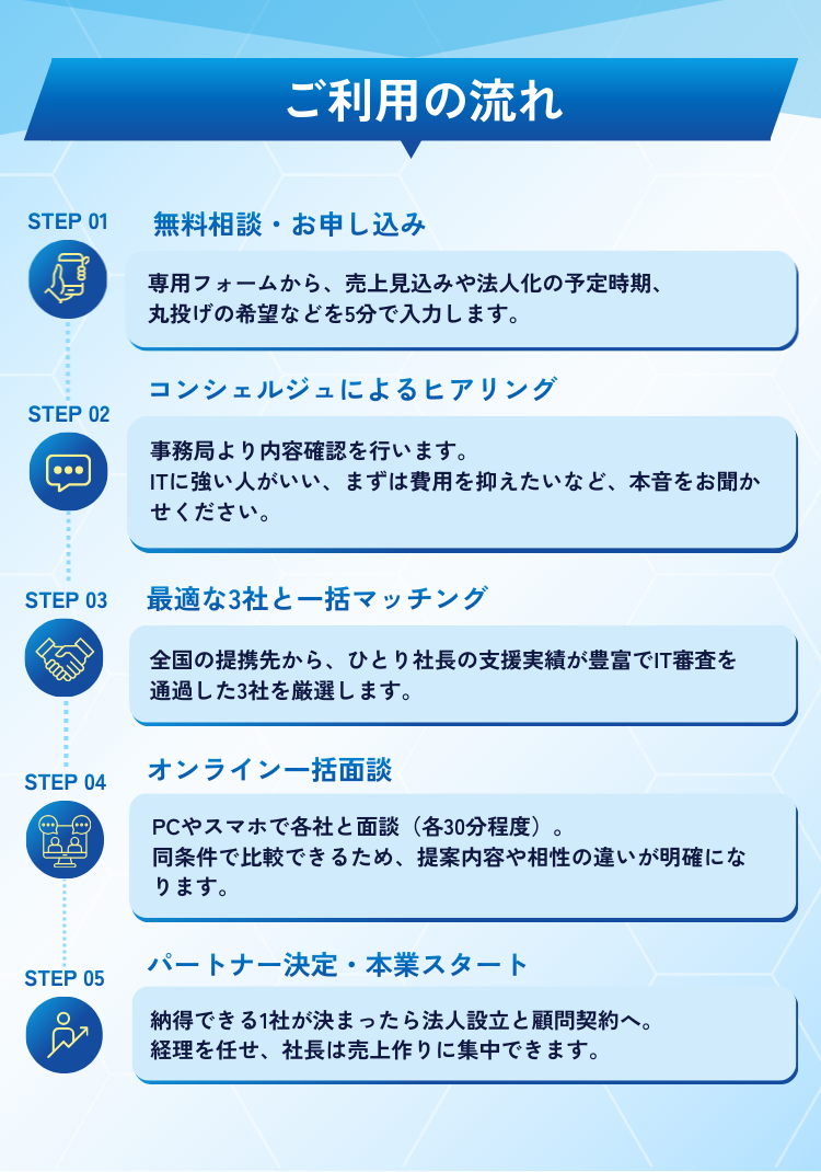 法人化支援サービスの利用ステップ、無料相談・ヒアリング・最適3社のマッチング・オンライン面談・パートナー決定までの流れを図解したLP画像