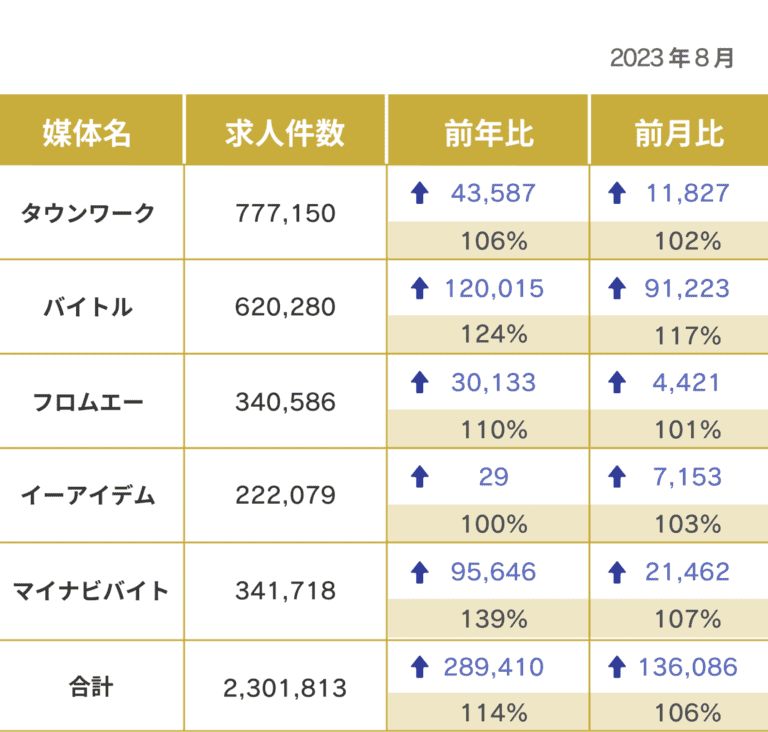 求人数増加!バイトルは1.27倍求人数が増えた