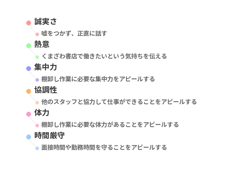 誠実さ
嘘をつかず、正直に話す
熱意
くまざわ書店で働きたいという気持ちを伝える
集中力
棚卸し作業に必要な集中力をアピールする
協調性
他のスタッフと協力して仕事ができることをアピールする
体力
棚卸し作業に必要な体力があることをアピールする
時間厳守
面接時間や勤務時間を守ることをアピールする